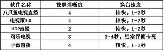 电视直播软件哪个好？哪些软件电视台多且播放不卡？