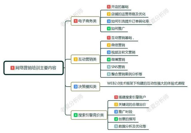 想转去做网络营销岗位，去参加网络营销培训真的有用吗？
