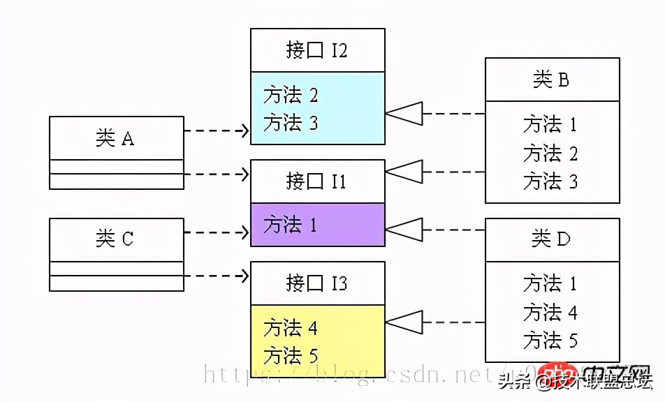 如何提高代码的扩展性