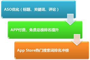 德普优化诠释：苹果APP推广
