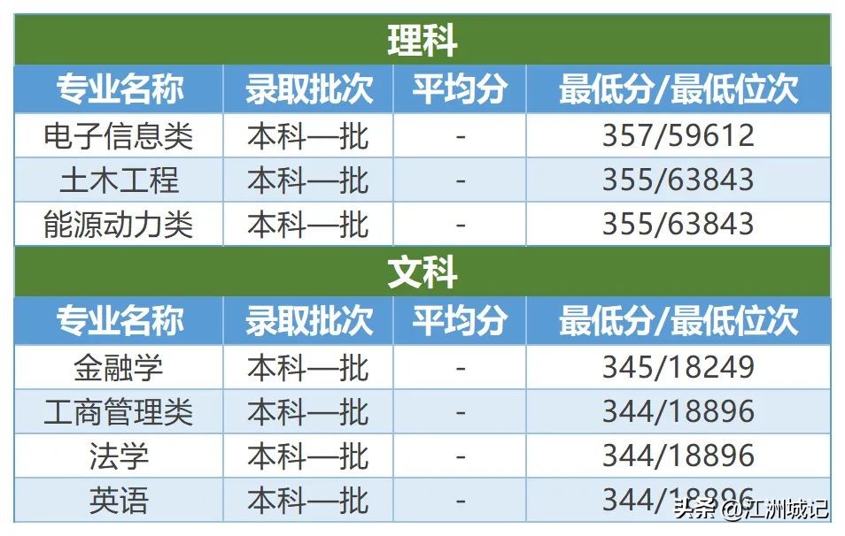 高考填志愿——电力院校之三峡大学，电气工程等专业投档线预估