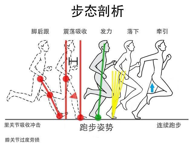 你知道正确的跑步技术吗？