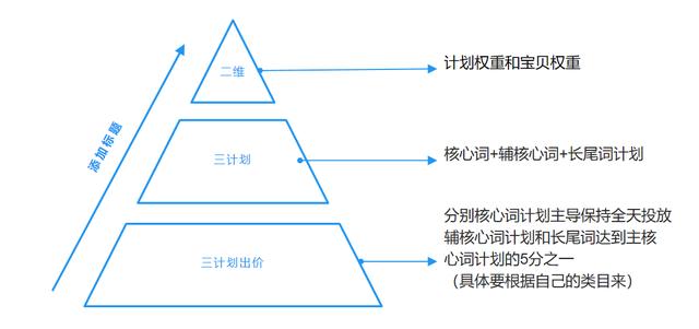 淘宝店铺全方位解析直通车拉动搜索玩法，三个月从0到月销500万