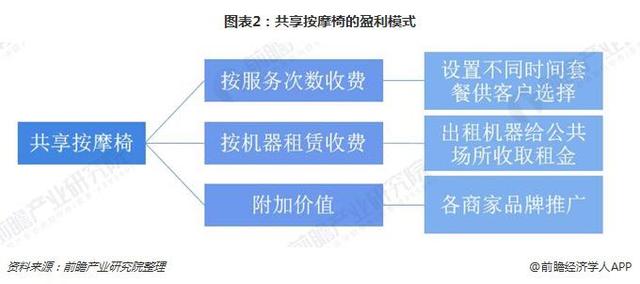 躺着就能把钱赚？共享按摩椅的盈利模式究竟是什么？