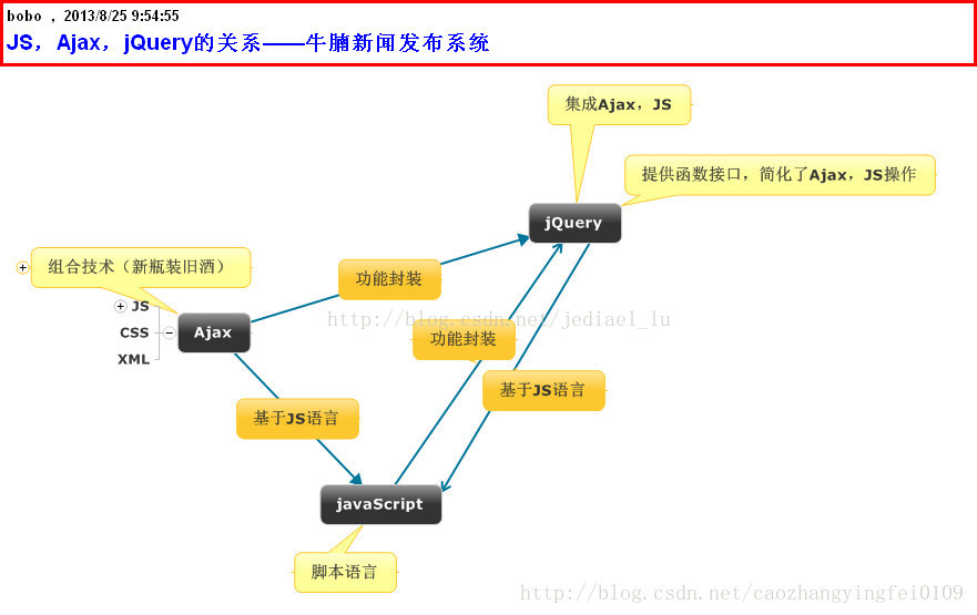 JS和JQUERY的区别