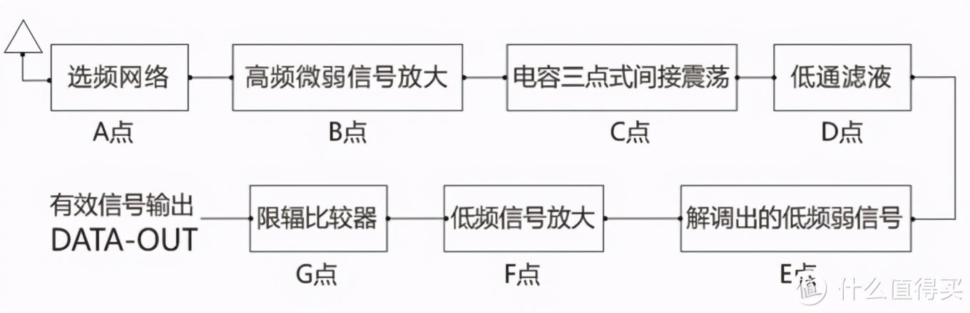 浅谈常见315/433无线遥控设备原理与分类