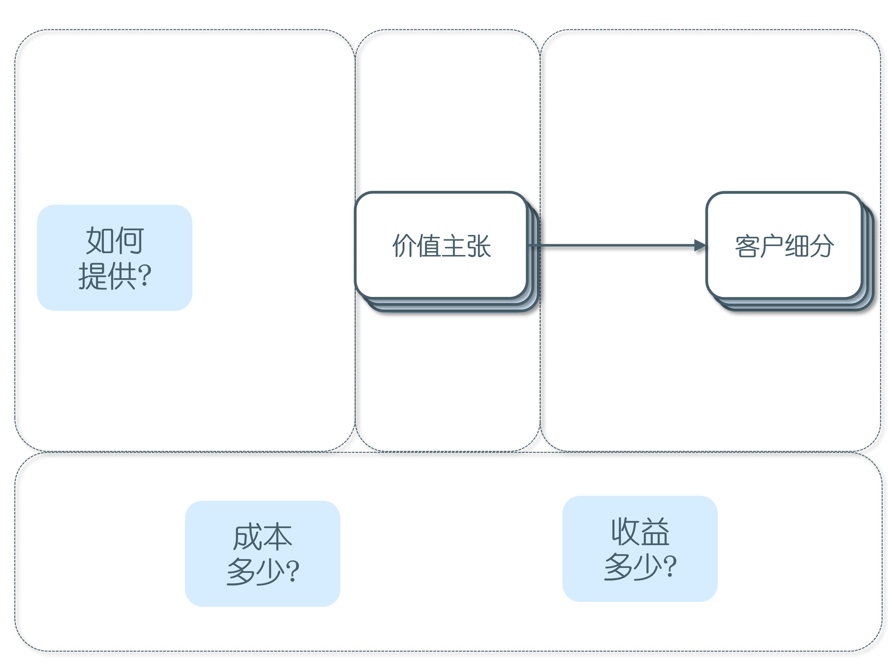 商业模式画布，4个视角，9个构造，一篇文章让你知道它