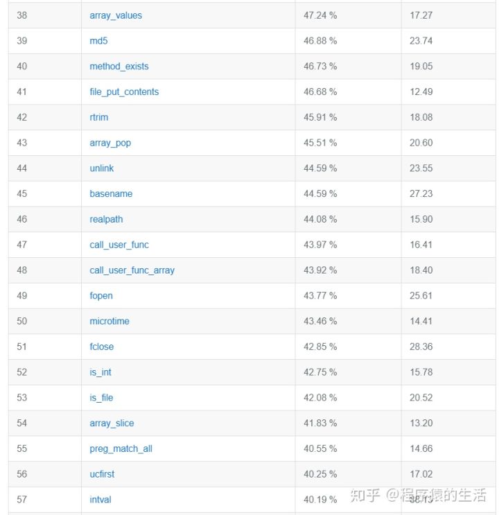 100个最常用的PHP函数（记得收藏哦）