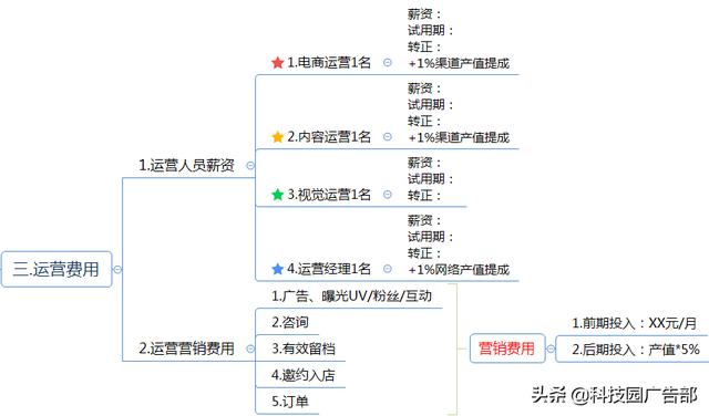 互联网企业运营推广方案（思维导图）