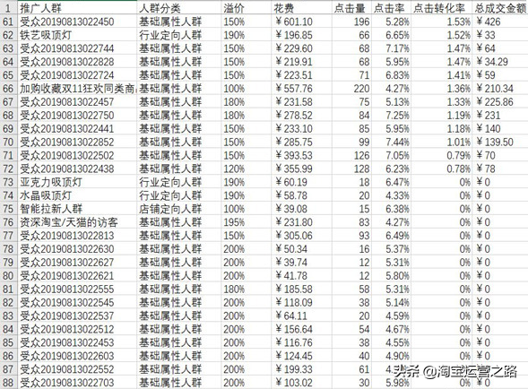 深度讲解淘宝直通车细分人群，让转化率超过10%