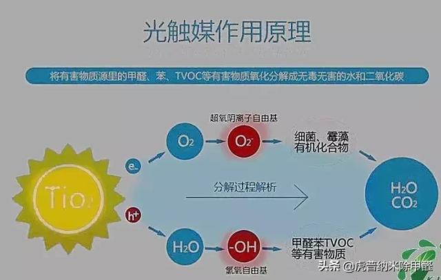 概述：什么是光触媒，光触媒有什么作用？
