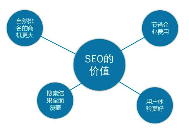 「SEO优化」如何使网站快速提升排名的方法