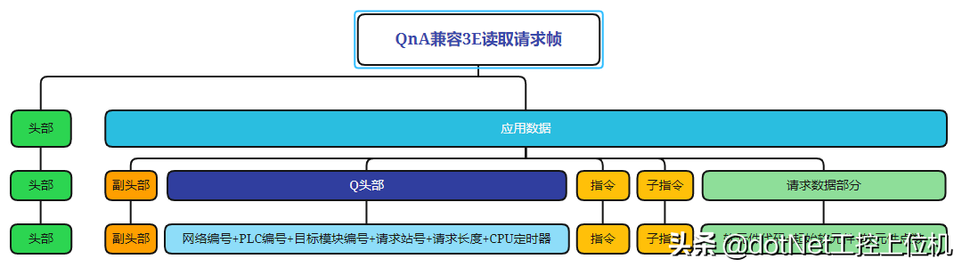 新阁上位机开发——三菱PLC通信