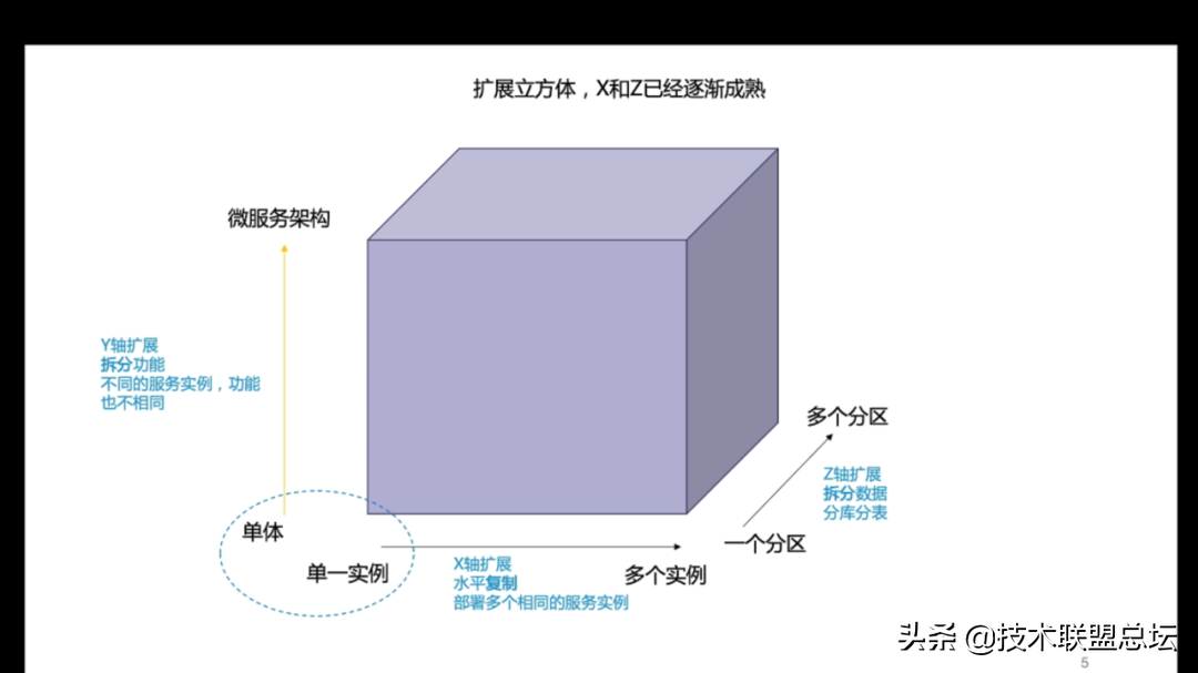 如何提高代码的扩展性