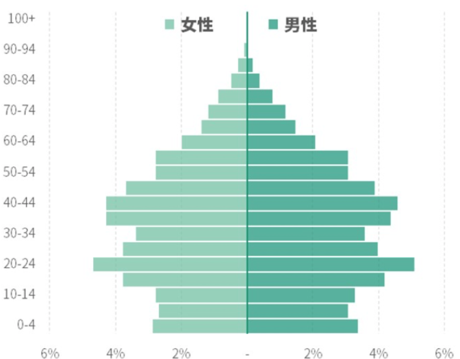 不知道用什么图表展示数据？看这份图表选择指南就够了