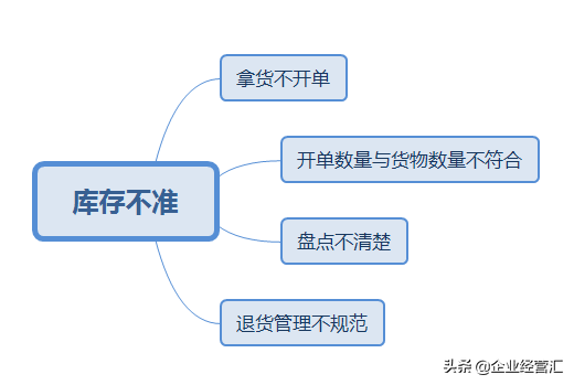 仓库管理库存不准的解决办法