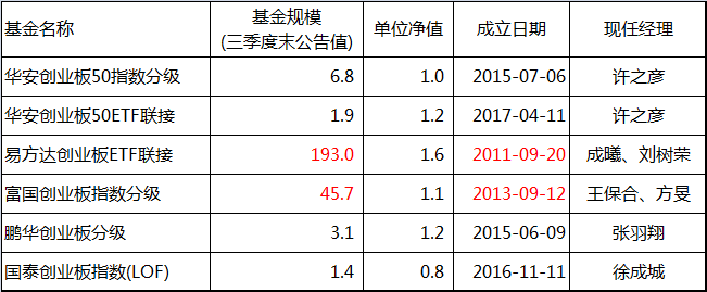 创业板基金PK：指数不一，收益不同
