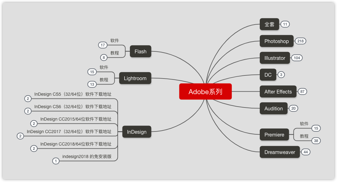 7个免费的思维导图+流程图制作工具，无需开通WPS稻壳会员