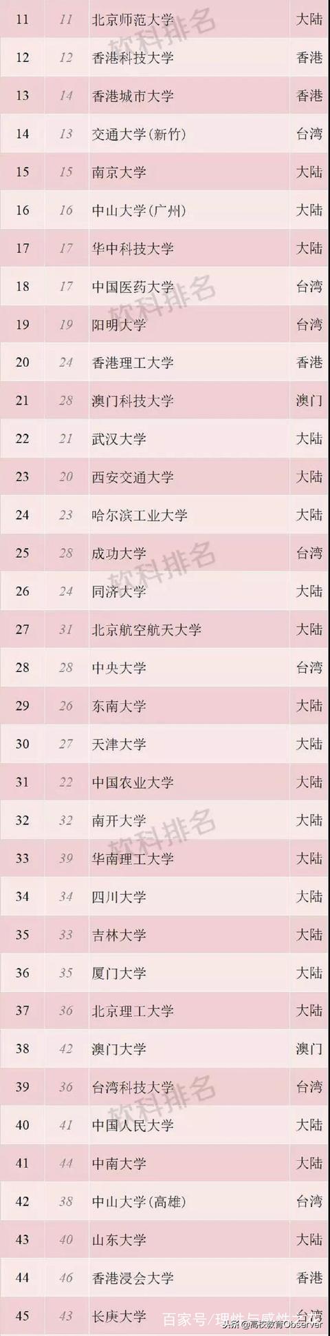 2018年两岸四地大学排名TOP100，哪些大学上榜？有你的学校吗？