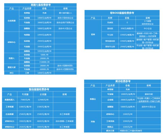 如何挑选客服系统——网易七鱼、帮BOSS客服、美洽、智齿客服评测