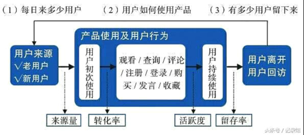 网络运营模型中的4大运营指标