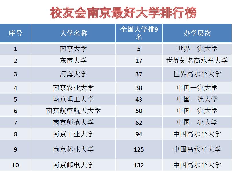 南京最好的十所大学，全部排进全国百强高校，真的很厉害！