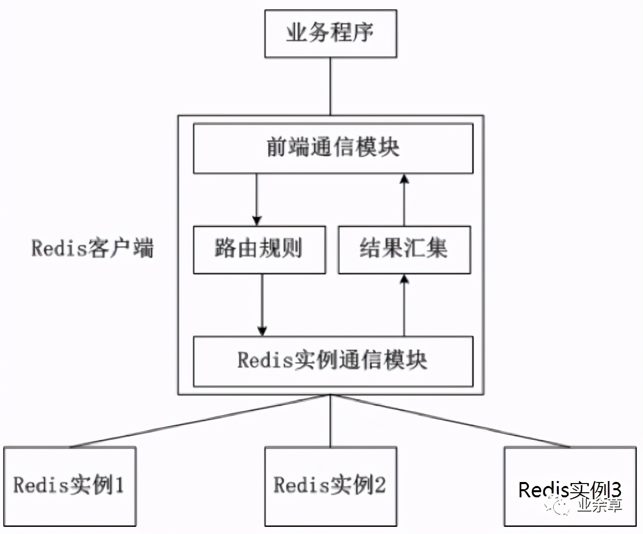 谈谈Redis的各种集群方案、及优缺点对比