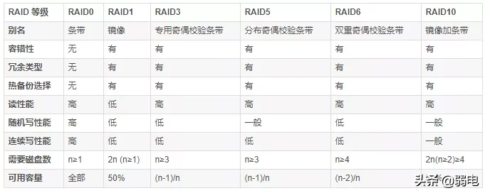 raid1 raid2 raid5 raid6 raid10如何选择使用？