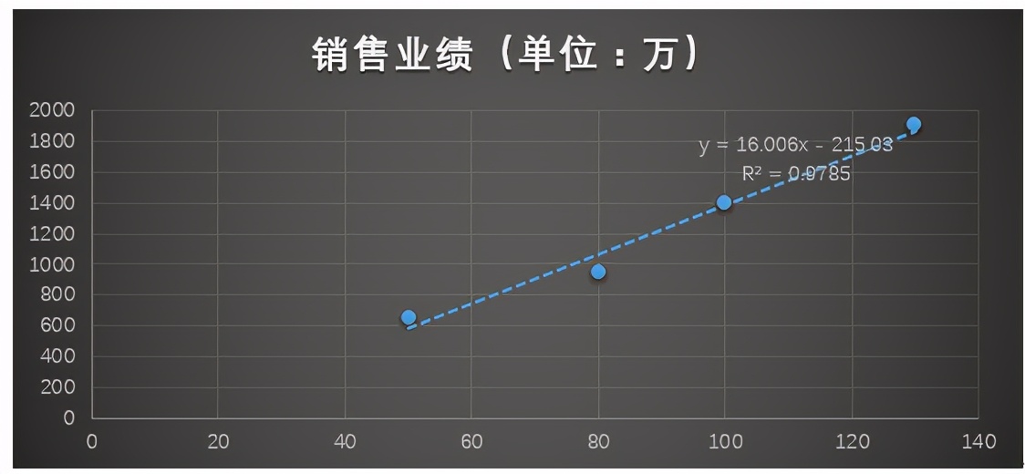 如何利用EXCEL进行回归分析？
