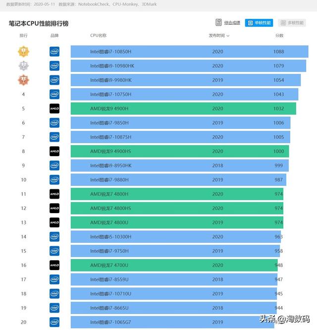 落跑的Radeon和巅峰的Ryzen：2020年笔记本CPU/GPU性能排行榜