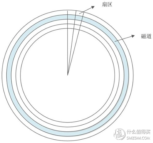 失传技术研究所小讲堂：关于硬盘的基本常识