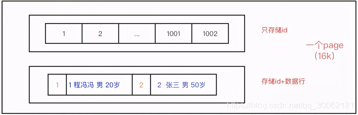 你对MySQL中的索引了解多少？