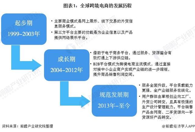 2019年全球跨境电商行业发展现状与前景分析 交易规模持续扩大