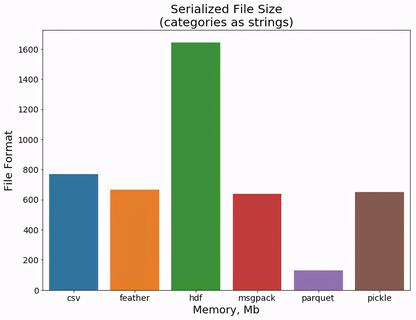 6种数据格式对比，用Jupyter+pandas高效数据分析