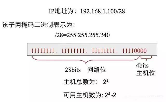 网络IP地址知识整理大全