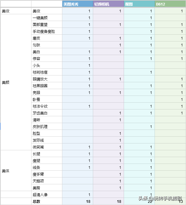 对比4款主流美颜App，谁才是自拍王者？