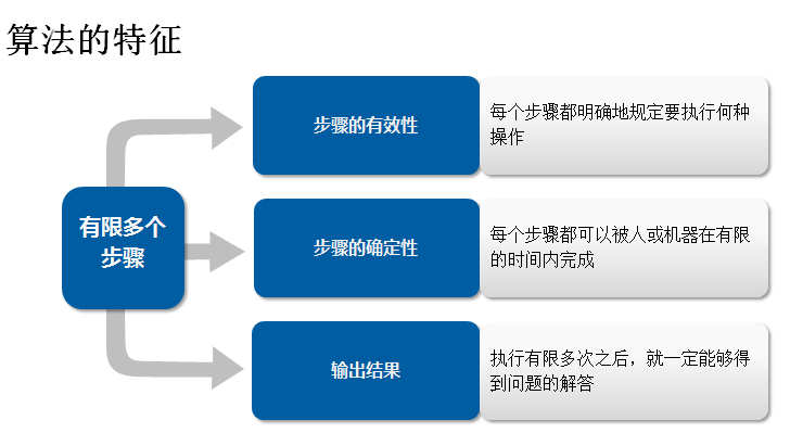 Python入门到精通(1)：程序与算法