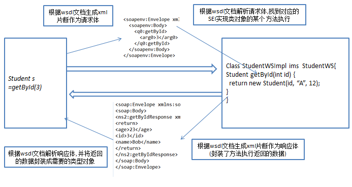 WebService的概述与使用
