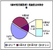 基于大数据的动漫企业营销分析