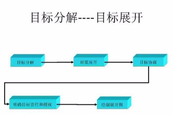 什么是“目标管理”？管理核心5大要素，环环相扣！