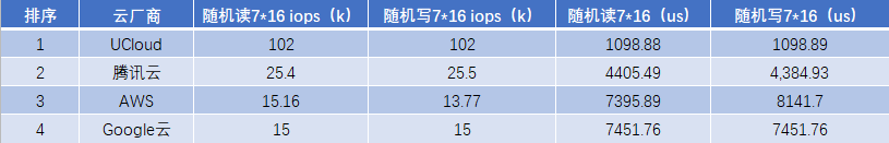 高性能AMD云主机如何选？AWS、谷歌云、UCloud、腾讯云测试大PK