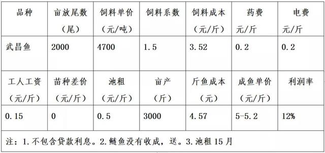 深度解析12种鱼类当前养殖利润，最赚钱的是这个品种