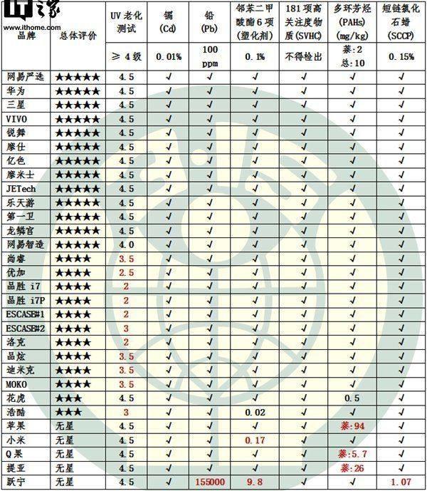 多款手机壳被查出强致癌物，小米、苹果在列！有你正在用的吗？