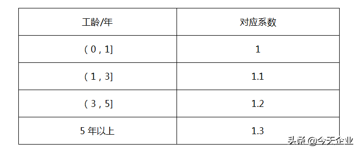 如何设计年终奖金发放方案？如何确定个人和部门的年终奖系数？