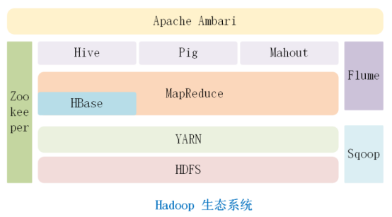 「大数据入门」2.Hadoop生态系统