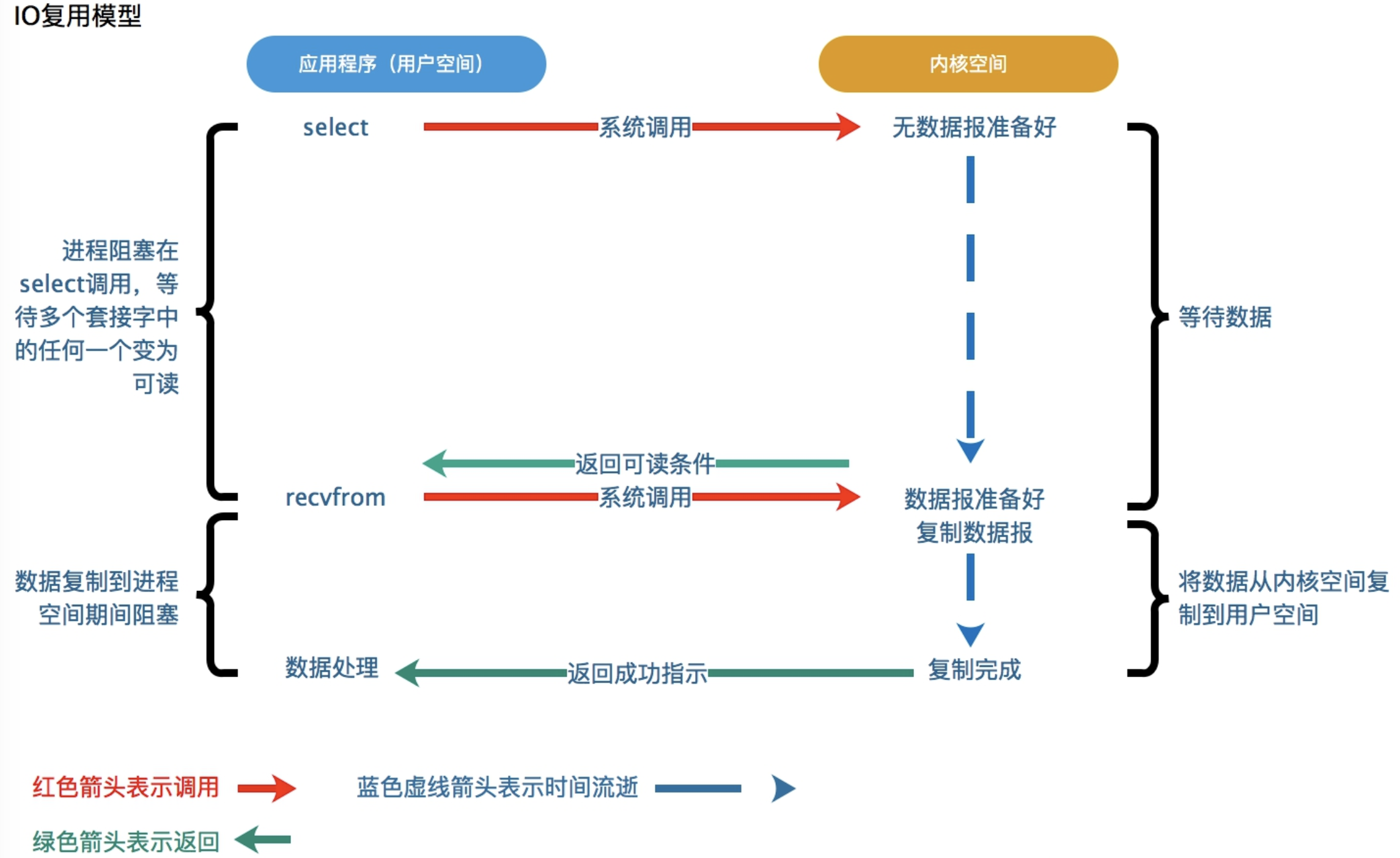 Nginx学习之Nginx高性能的实现原理