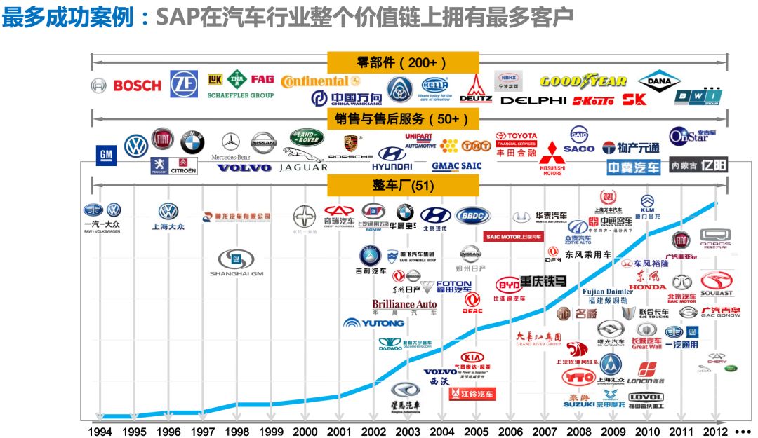 汽配企业ERP哪个好？为何推荐SAP？