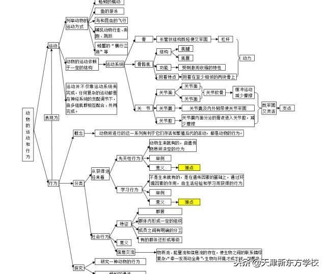 初中生物知识点梳理——思维导图，清晰得不要不要的！