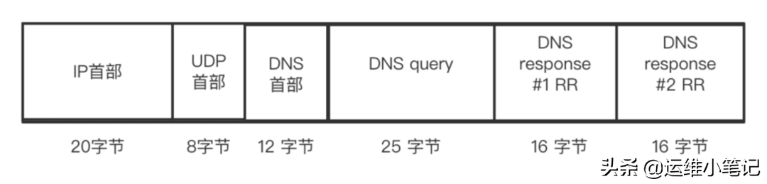 DNS为什么查询根域名服务器只返回13个IP地址