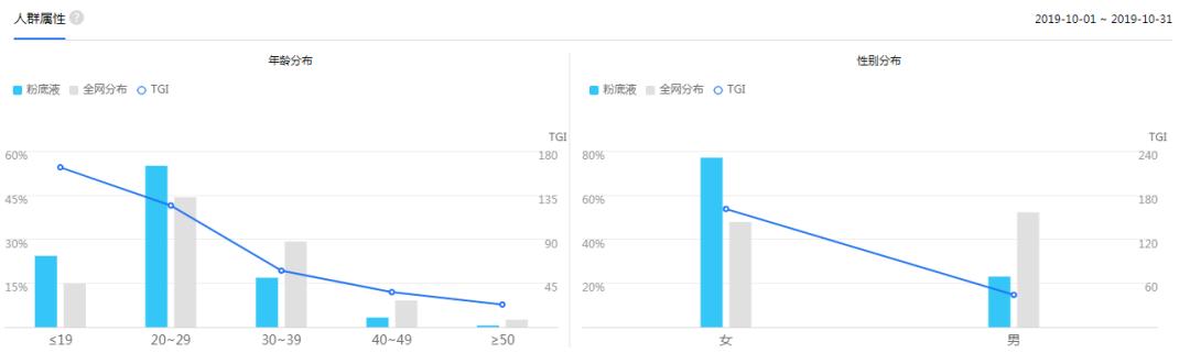 信息流重中之重，分析人群画像的方法